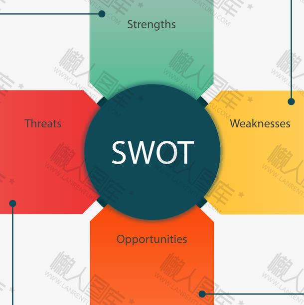 swot十字分析图